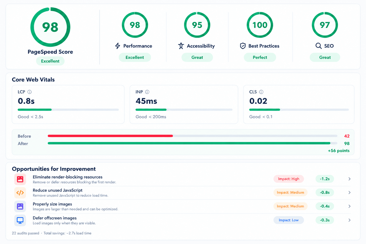 Google PageSpeed Insights report showing a 98 performance score and passing Core Web Vitals
